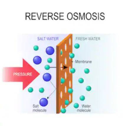 How Reverse Osmosis Works to purify water