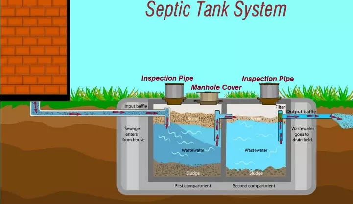 sink draining to septic