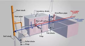 Drainage System